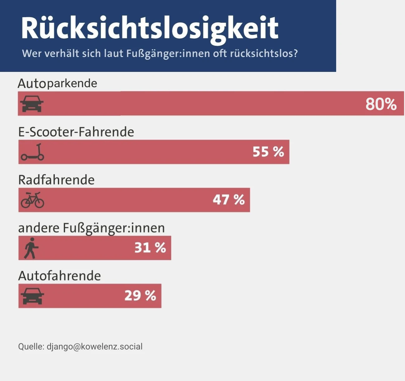 Verändertes Balkendiagramm